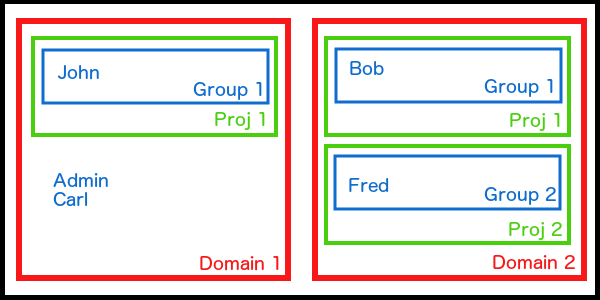 Multi-domain Keystone